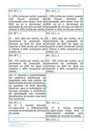 Pinheiro Carrenho
Rua Barão do Triunfo, 88 conj.612
São Paulo/SP 11 2691 1311
14
Art. 8º (…)
I - 20% (vinte por cento), quando
não houver interesse de
contratação pelo gestor local do
SUS ou se o percentual de
prestação de serviços ao SUS for
inferior a 30% (trinta por cento);
Art. 12 (...)
I - 20% (vinte por cento), quando
não houver interesse de
contratação pelo gestor local do
SUS ou se o percentual de
prestação de serviços ao SUS for
inferior a 30% (trinta por cento);
Art. 8º (…)
II - 10% (dez por cento), se o
percentual de prestação de
serviços ao SUS for igual ou
superior a 30% (trinta por cento)
e inferior a 50% (cinquenta por
cento); ou
Art. 12 (...)
II - 10% (dez por cento), se o
percentual de prestação de
serviços ao SUS for igual ou
superior a 30% (trinta por cento)
e inferior a 50% (cinquenta por
cento); ou
Art. 8º (…)
III - 5% (cinco por cento), se o
percentual de prestação de
serviços ao SUS for igual ou
superior a 50% (cinquenta por
cento).
Art. 12 (...)
III - 5% (cinco por cento), se o
percentual de prestação de
serviços ao SUS for igual ou
superior a 50% (cinquenta por
cento).
Art. 7o
Quando a disponibilidade
de cobertura assistencial da
população pela rede pública de
determinada área for insuficiente,
os gestores do SUS deverão
observar, para a contratação de
serviços privados, a preferência
de participação das entidades
beneficentes de saúde e das sem
fins lucrativos.
-
Art. 8º (…)
§ 2o
A receita prevista
no caput será a efetivamente
recebida da prestação de serviços
de saúde.
Art. 12 (...)
§ 1º A receita prevista
no caput deste artigo será a
efetivamente recebida pela
prestação de serviços de saúde.
- Art. 12 (...)
 