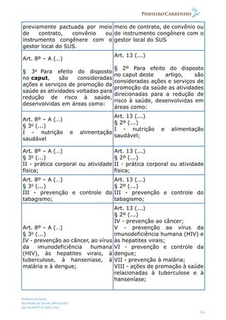 Pinheiro Carrenho
Rua Barão do Triunfo, 88 conj.612
São Paulo/SP 11 2691 1311
16
previamente pactuada por meio
de contrato, convênio ou
instrumento congênere com o
gestor local do SUS.
meio de contrato, de convênio ou
de instrumento congênere com o
gestor local do SUS
Art. 8º – A (…)
§ 3o
Para efeito do disposto
no caput, são consideradas
ações e serviços de promoção da
saúde as atividades voltadas para
redução de risco à saúde,
desenvolvidas em áreas como:
Art. 13 (...)
§ 2º Para efeito do disposto
no caput deste artigo, são
consideradas ações e serviços de
promoção da saúde as atividades
direcionadas para a redução de
risco à saúde, desenvolvidas em
áreas como:
Art. 8º – A (…)
§ 3o
(...)
I - nutrição e alimentação
saudável
Art. 13 (...)
§ 2º (...)
I - nutrição e alimentação
saudável;
Art. 8º – A (…)
§ 3o
(...)
II - prática corporal ou atividade
física;
Art. 13 (...)
§ 2º (...)
II - prática corporal ou atividade
física;
Art. 8º – A (…)
§ 3o
(...)
III - prevenção e controle do
tabagismo;
Art. 13 (...)
§ 2º (...)
III - prevenção e controle do
tabagismo;
Art. 8º – A (…)
§ 3o
(...)
IV - prevenção ao câncer, ao vírus
da imunodeficiência humana
(HIV), às hepatites virais, à
tuberculose, à hanseníase, à
malária e à dengue;
Art. 13 (...)
§ 2º (...)
IV - prevenção ao câncer;
V - prevenção ao vírus da
imunodeficiência humana (HIV) e
às hepatites virais;
VI - prevenção e controle da
dengue;
VII - prevenção à malária;
VIII - ações de promoção à saúde
relacionadas à tuberculose e à
hanseníase;
 