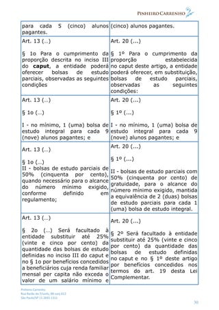 Pinheiro Carrenho
Rua Barão do Triunfo, 88 conj.612
São Paulo/SP 11 2691 1311
30
para cada 5 (cinco) alunos
pagantes.
(cinco) alunos pagantes.
Art. 13 (…)
§ 1o Para o cumprimento da
proporção descrita no inciso III
do caput, a entidade poderá
oferecer bolsas de estudo
parciais, observadas as seguintes
condições
Art. 20 (...)
§ 1º Para o cumprimento da
proporção estabelecida
no caput deste artigo, a entidade
poderá oferecer, em substituição,
bolsas de estudo parciais,
observadas as seguintes
condições:
Art. 13 (…)
§ 1o (…)
I - no mínimo, 1 (uma) bolsa de
estudo integral para cada 9
(nove) alunos pagantes; e
Art. 20 (...)
§ 1º (...)
I - no mínimo, 1 (uma) bolsa de
estudo integral para cada 9
(nove) alunos pagantes; e
Art. 13 (…)
§ 1o (…)
II - bolsas de estudo parciais de
50% (cinquenta por cento),
quando necessário para o alcance
do número mínimo exigido,
conforme definido em
regulamento;
Art. 20 (...)
§ 1º (...)
II - bolsas de estudo parciais com
50% (cinquenta por cento) de
gratuidade, para o alcance do
número mínimo exigido, mantida
a equivalência de 2 (duas) bolsas
de estudo parciais para cada 1
(uma) bolsa de estudo integral.
Art. 13 (…)
§ 2o (…) Será facultado à
entidade substituir até 25%
(vinte e cinco por cento) da
quantidade das bolsas de estudo
definidas no inciso III do caput e
no § 1o por benefícios concedidos
a beneficiários cuja renda familiar
mensal per capita não exceda o
valor de um salário mínimo e
Art. 20 (...)
§ 2º Será facultado à entidade
substituir até 25% (vinte e cinco
por cento) da quantidade das
bolsas de estudo definidas
no caput e no § 1º deste artigo
por benefícios concedidos nos
termos do art. 19 desta Lei
Complementar.
 
