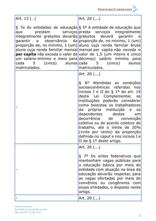Pinheiro Carrenho
Rua Barão do Triunfo, 88 conj.612
São Paulo/SP 11 2691 1311
32
Art. 13 (…)
§ 7o As entidades de educação
que prestam serviços
integralmente gratuitos deverão
garantir a observância da
proporção de, no mínimo, 1 (um)
aluno cuja renda familiar mensal
per capita não exceda o valor de
um salário-mínimo e meio para
cada 5 (cinco) alunos
matriculados.
Art. 20 (...)
§ 5º A entidade de educação que
presta serviços integralmente
gratuitos deverá garantir a
proporção de, no mínimo, 1 (um)
aluno cuja renda familiar bruta
mensal per capita não exceda o
valor de 1,5 (um inteiro e cinco
décimos) salário mínimo para
cada 5 (cinco) alunos
matriculados.
-
Art. 20 (...)
§ 6º Atendidas as condições
socioeconômicas referidas nos
incisos I e II do § 1º do art. 19
desta Lei Complementar, as
instituições poderão considerar
como bolsistas os trabalhadores
da própria instituição e os
dependentes destes em
decorrência de convenção
coletiva ou de acordo coletivo de
trabalho, até o limite de 20%
(vinte por cento) da proporção
definida no caput e nos incisos I e
II do § 1º deste artigo.
-
Art. 20 (...)
§ 7º Os entes federativos que
mantenham vagas públicas para
a educação básica por meio de
entidade com atuação na área da
educação deverão respeitar, para
as vagas ofertadas por meio de
convênios ou congêneres com
essas entidades, o disposto neste
artigo.
- Art. 20 (...)
 
