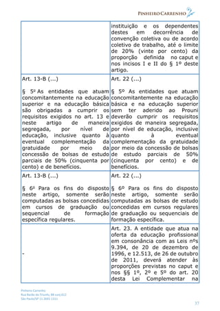 Pinheiro Carrenho
Rua Barão do Triunfo, 88 conj.612
São Paulo/SP 11 2691 1311
37
instituição e os dependentes
destes em decorrência de
convenção coletiva ou de acordo
coletivo de trabalho, até o limite
de 20% (vinte por cento) da
proporção definida no caput e
nos incisos I e II do § 1º deste
artigo.
Art. 13-B (...)
§ 5o
As entidades que atuam
concomitantemente na educação
superior e na educação básica
são obrigadas a cumprir os
requisitos exigidos no art. 13 e
neste artigo de maneira
segregada, por nível de
educação, inclusive quanto à
eventual complementação da
gratuidade por meio da
concessão de bolsas de estudo
parciais de 50% (cinquenta por
cento) e de benefícios.
Art. 22 (...)
§ 5º As entidades que atuam
concomitantemente na educação
básica e na educação superior
sem ter aderido ao Prouni
deverão cumprir os requisitos
exigidos de maneira segregada,
por nível de educação, inclusive
quanto à eventual
complementação da gratuidade
por meio da concessão de bolsas
de estudo parciais de 50%
(cinquenta por cento) e de
benefícios.
Art. 13-B (...)
§ 6o
Para os fins do disposto
neste artigo, somente serão
computadas as bolsas concedidas
em cursos de graduação ou
sequencial de formação
específica regulares.
Art. 22 (...)
§ 6º Para os fins do disposto
neste artigo, somente serão
computadas as bolsas de estudo
concedidas em cursos regulares
de graduação ou sequenciais de
formação específica.
-
Art. 23. A entidade que atua na
oferta da educação profissional
em consonância com as Leis nºs
9.394, de 20 de dezembro de
1996, e 12.513, de 26 de outubro
de 2011, deverá atender às
proporções previstas no caput e
nos §§ 1º, 2º e 5º do art. 20
desta Lei Complementar na
 