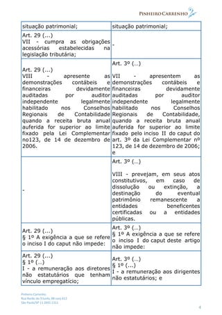 Pinheiro Carrenho
Rua Barão do Triunfo, 88 conj.612
São Paulo/SP 11 2691 1311
4
situação patrimonial; situação patrimonial;
Art. 29 (...)
VII - cumpra as obrigações
acessórias estabelecidas na
legislação tributária;
-
Art. 29 (...)
VIII - apresente as
demonstrações contábeis e
financeiras devidamente
auditadas por auditor
independente legalmente
habilitado nos Conselhos
Regionais de Contabilidade
quando a receita bruta anual
auferida for superior ao limite
fixado pela Lei Complementar
no123, de 14 de dezembro de
2006.
Art. 3º (…)
VII - apresentem as
demonstrações contábeis e
financeiras devidamente
auditadas por auditor
independente legalmente
habilitado nos Conselhos
Regionais de Contabilidade,
quando a receita bruta anual
auferida for superior ao limite
fixado pelo inciso II do caput do
art. 3º da Lei Complementar nº
123, de 14 de dezembro de 2006;
e
-
Art. 3º (…)
VIII - prevejam, em seus atos
constitutivos, em caso de
dissolução ou extinção, a
destinação do eventual
patrimônio remanescente a
entidades beneficentes
certificadas ou a entidades
públicas.
Art. 29 (...)
§ 1º A exigência a que se refere
o inciso I do caput não impede:
Art. 3º (…)
§ 1º A exigência a que se refere
o inciso I do caput deste artigo
não impede:
Art. 29 (...)
§ 1º (…)
I - a remuneração aos diretores
não estatutários que tenham
vínculo empregatício;
Art. 3º (…)
§ 1º (...)
I - a remuneração aos dirigentes
não estatutários; e
 