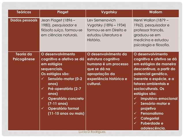Quadro comparativo das concepções de aprendizagem entre os teóricos ...