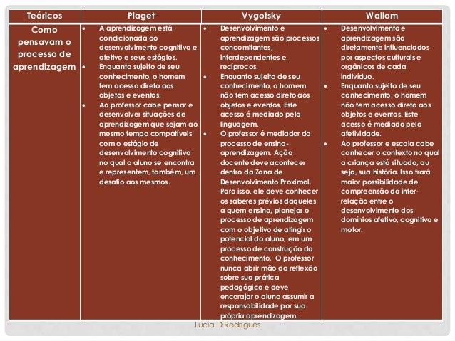piaget x vygotsky x wallon