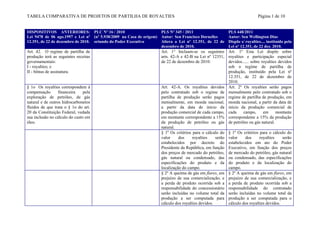 TABELA COMPARATIVA DE PROJETOS DE PARTILHA DE ROYALTIES                                                                      Página 1 de 10


DISPOSITIVOS ANTERIORES: PLC Nº 16 / 2010                          PLS Nº 345 / 2011                       PLS 448/2011
Lei 9478 de 06 ago.1997 e Lei nº (nº 5.938/2009 na Casa de origem) Autor: Sen Francisco Dornelles          Autor: Sen Wellington Dias
12.351, de 22 de dezembro de 2010. oriundo do Poder Executivo      Altera a Lei nº 12.351, de 22 de        Dispõe s/ royalties.... instituído pela
                                                                   dezembro de 2010.                       Lei nº 12.351, de 22 dez. 2010.
Art. 42. O regime de partilha de                                   Art. 1° Incluam-se os seguintes         Art. 1º Esta Lei dispõe sobre
produção terá as seguintes receitas                                arts. 42-A e 42-B na Lei nº 12351,      royalties e participação especial
governamentais:                                                    de 22 de dezembro de 2010:              devidos...... sobre royalties devidos
I - royalties; e                                                                                           sob o regime de partilha de
II - bônus de assinatura.                                                                                  produção, instituído pela Lei nº
                                                                                                           12.351, de 22 de dezembro de
                                                                                                           2010.
§ 1o Os royalties correspondem à                                    Art. 42-A. Os royalties devidos        Art. 2º Os royalties serão pagos
compensação       financeira    pela                                pelo contratado sob o regime de        mensalmente pelo contratado sob o
exploração de petróleo, de gás                                      partilha de produção serão pagos       regime de partilha de produção, em
natural e de outros hidrocarbonetos                                 mensalmente, em moeda nacional,        moeda nacional, a partir da data de
fluidos de que trata o § 1o do art.                                 a partir da data de início da          início da produção comercial de
20 da Constituição Federal, vedada                                  produção comercial de cada campo,      cada     campo,      em       montante
sua inclusão no cálculo do custo em                                 em montante correspondente a 15%       correspondente a 15% da produção
óleo.                                                               da produção de petróleo ou gás         de petróleo ou gás natural.
                                                                    natural.
                                                                    § 1º Os critérios para o cálculo do    § 1º Os critérios para o cálculo do
                                                                    valor     dos     royalties    serão   valor     dos     royalties    serão
                                                                    estabelecidos por decreto do           estabelecidos em ato do Poder
                                                                    Presidente da República, em função     Executivo, em função dos preços
                                                                    dos preços de mercado do petróleo,     de mercado do petróleo, gás natural
                                                                    gás natural ou condensado, das         ou condensado, das especificações
                                                                    especificações do produto e da         do produto e da localização do
                                                                    localização do campo.                  campo.
                                                                    § 2º A queima de gás em flares, em     § 2º A queima de gás em flares, em
                                                                    prejuízo de sua comercialização, e     prejuízo de sua comercialização, e
                                                                    a perda de produto ocorrida sob a      a perda de produto ocorrida sob a
                                                                    responsabilidade do concessionário     responsabilidade do contratado
                                                                    serão incluídas no volume total da     serão incluídas no volume total da
                                                                    produção a ser computada para          produção a ser computada para o
                                                                    cálculo dos royalties devidos.         cálculo dos royalties devidos.
 