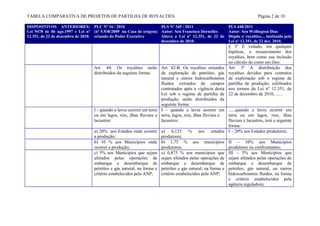 TABELA COMPARATIVA DE PROJETOS DE PARTILHA DE ROYALTIES                                                                       Página 2 de 10

DISPOSITIVOS ANTERIORES: PLC Nº 16 / 2010                          PLS Nº 345 / 2011                PLS 448/2011
Lei 9478 de 06 ago.1997 e Lei nº (nº 5.938/2009 na Casa de origem) Autor: Sen Francisco Dornelles   Autor: Sen Wellington Dias
12.351, de 22 de dezembro de 2010. oriundo do Poder Executivo      Altera a Lei nº 12.351, de 22 de Dispõe s/ royalties.... instituído pela
                                                                   dezembro de 2010.                Lei nº 12.351, de 22 dez. 2010.
                                                                                                             § 3º É vedado, em qualquer
                                                                                                             hipótese, o ressarcimento dos
                                                                                                             royalties, bem como sua inclusão
                                                                                                             no cálculo do custo em óleo.
                                   Art. 44. Os royalties serão Art. 42-B. Os royalties oriundos              Art. 3º A distribuição dos
                                   distribuídos da seguinte forma:     da exploração de petróleo, gás        royalties devidos para contratos
                                                                       natural e outros hidrocarbonetos      de exploração sob o regime de
                                                                       fluidos extraídos de campos           partilha de produção, celebrados
                                                                       contratados após a vigência desta     nos termos da Lei nº 12.351, de
                                                                       Lei sob o regime de partilha de       22 de dezembro de 2010, ......
                                                                       produção, serão distribuídos da
                                                                       seguinte forma:
                                   I - quando a lavra ocorrer em terra I – quando a lavra ocorrer em ......quando a lavra ocorrer em
                                   ou em lagos, rios, ilhas fluviais e terra, lagos, rios, ilhas fluviais e terra ou em lagos, rios, ilhas
                                   lacustres:                          lacustres:                           fluviais e lacustres, terá a seguinte
                                                                                                            forma:
                                   a) 20% aos Estados onde ocorrer a) 6,125 % aos estados I – 20% aos Estados produtores;
                                   a produção;                         produtores;
                                   b) 10 % aos Municípios onde b) 1,75 % aos municípios II – 10% aos Municípios
                                   ocorrer a produção;                 produtores;                          produtores ou confrontantes;
                                   c) 5% aos Municípios que sejam c) 0,875 % aos municípios que III – 5% aos Municípios que
                                   afetados pelas operações de sejam afetados pelas operações de sejam afetados pelas operações de
                                   embarque e desembarque de embarque e desembarque de embarque e desembarque de
                                   petróleo e gás natural, na forma e petróleo e gás natural, na forma e petróleo, gás natural, ou outros
                                   critério estabelecidos pela ANP;    critério estabelecidos pela ANP;     hidrocarbonetos fluidos, na forma
                                                                                                            e critério estabelecidos pela
                                                                                                            agência reguladora;
 