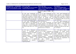 TABELA COMPARATIVA DE PROJETOS DE PARTILHA DE ROYALTIES                                                                       Página 3 de 10

DISPOSITIVOS ANTERIORES: PLC Nº 16 / 2010                          PLS Nº 345 / 2011                PLS 448/2011
Lei 9478 de 06 ago.1997 e Lei nº (nº 5.938/2009 na Casa de origem) Autor: Sen Francisco Dornelles   Autor: Sen Wellington Dias
12.351, de 22 de dezembro de 2010. oriundo do Poder Executivo      Altera a Lei nº 12.351, de 22 de Dispõe s/ royalties.... instituído pela
                                                                   dezembro de 2010.                Lei nº 12.351, de 22 dez. 2010.
                                                                         d) 6,25 % para a União, dos
                                                                         quais:
                                   d) 25% para constituição de           1) 2,5 % para constituição de         IV – 25% para constituição de
                                   Fundo Especial, a ser distribuído     Fundo Especial a ser distribuído      fundo especial, a ser distribuído
                                   entre todos os Estados e o Distrito   entre os Estados e o Distrito         entre todos os Estados e Distrito
                                   Federal de acordo com o critério      Federal, de acordo com os             Federal de acordo com o critério
                                   de partilha do FPE, de que trata o    critérios de repartição do FPE,       de repartição do FPE, de que trata
                                   art. 159 da Constituição Federal;     previsto no art. 159 da CF            o art. 159 da CF;
                                   e) 25% para constituição de           (Art. 42 b Inciso I)                  V – 25% para constituição de
                                   Fundo Especial, a ser distribuído     2) 2,5% para constituição de          fundo especial, a ser distribuído
                                   entre todos os Municípios de          Fundo Especial a ser distribuído      entre todos os Municípios de
                                   acordo com o critério de partilha     entre Municípios, de acordo com       acordo com o critério de
                                   do FPM, de que trata o art. 159 da    os critérios de repartição do FPM,    repartição do FPM, de que trata o
                                   CF;                                   previsto no art. 159 da CF;           art. 159 da CF

                                   f) 15% para o Ministério da           (Art. 42 b Inciso I)                  VI – 15% para a União, a ser
                                   Ciência e Tecnologia para             3) 1,25 % para o Ministério de        destinado ao Fundo Social,
                                   financiar programas de amparo à       Ciência e Tecnologia, para            instituído pela Lei nº 12.351, de
                                   pesquisa     científica     e    ao   financiar programas de amparo à       2010, deduzidas as parcelas
                                   desenvolvimento         tecnológico   pesquisa     científica     e    ao   destinadas aos órgãos específicos
                                   aplicados à indústria do petróleo,    desenvolvimento         tecnológico   da administração direta da União,
                                   do      gás       natural,      dos   aplicados à indústria do petróleo,    nos termos do regulamento do
                                   biocombustíveis e à indústria         do       gás       natural,     dos   Poder Executivo.
                                   petroquímica de primeira e            biocombustíveis e à indústria
                                   segunda gerações;                     petroquímica;
 