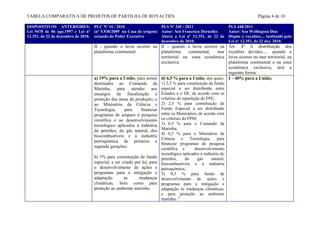 TABELA COMPARATIVA DE PROJETOS DE PARTILHA DE ROYALTIES                                                                          Página 4 de 10

DISPOSITIVOS ANTERIORES: PLC Nº 16 / 2010                          PLS Nº 345 / 2011                PLS 448/2011
Lei 9478 de 06 ago.1997 e Lei nº (nº 5.938/2009 na Casa de origem) Autor: Sen Francisco Dornelles   Autor: Sen Wellington Dias
12.351, de 22 de dezembro de 2010. oriundo do Poder Executivo      Altera a Lei nº 12.351, de 22 de Dispõe s/ royalties.... instituído pela
                                                                   dezembro de 2010.                Lei nº 12.351, de 22 dez. 2010.
                                   II - quando a lavra ocorrer na II – quando a lavra ocorrer na                 Art. 4º A distribuição dos
                                   plataforma continental:        plataforma    continental, mar                 royalties devidos..... quando a
                                                                  territorial ou zona econômica                  lavra ocorrer no mar territorial, na
                                                                  exclusiva:                                     plataforma continental e na zona
                                                                                                                 econômica exclusiva, terá a
                                                                                                                 seguinte forma:
                                   a) 19% para a União, para serem        d) 6,5 % para a União, dos quais: I – 40% para a União;
                                   destinados ao Comando da               1) 2,5 % para constituição de fundo
                                   Marinha, para atender aos              especial a ser distribuído entre
                                   encargos de fiscalização e             Estados e o DF, de acordo com os
                                   proteção das áreas de produção; e      critérios de repartição do FPE;
                                   ao Ministério da Ciência e             2) 2,5 % para constituição de
                                   Tecnologia,     para     financiar     Fundo Especial a ser distribuído
                                   programas de amparo à pesquisa         entre os Municípios, de acordo com
                                   científica e ao desenvolvimento        os critérios do FPM;
                                   tecnológico aplicados à indústria      3) 0,5 % para o Comando da
                                   do petróleo, do gás natural, dos       Marinha;
                                                                          4) 0,5 % para o Ministério de
                                   biocombustíveis e à indústria
                                                                          Ciência e Tecnologia, para
                                   petroquímica de primeira e
                                                                          financiar programas de pesquisa
                                   segunda gerações;                      científica e         desenvolvimento
                                                                          tecnológico aplicados à indústria do
                                   b) 3% para constituição de fundo       petróleo,      do     gás     natural,
                                   especial, a ser criado por lei, para   biocombustíveis e à indústria
                                   o desenvolvimento de ações e           petroquímica;
                                   programas para a mitigação e           5) 0,5 % para fundo de
                                   adaptação        às      mudanças      desenvolvimento de ações e
                                   climáticas, bem como para              programas para a mitigação e
                                   proteção ao ambiente marinho.          adaptação às mudanças climáticas,
                                                                          e para proteção ao ambiente
                                                                          marinho .”
 