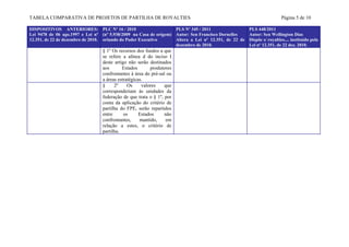 TABELA COMPARATIVA DE PROJETOS DE PARTILHA DE ROYALTIES                                                                  Página 5 de 10

DISPOSITIVOS ANTERIORES: PLC Nº 16 / 2010                          PLS Nº 345 / 2011                PLS 448/2011
Lei 9478 de 06 ago.1997 e Lei nº (nº 5.938/2009 na Casa de origem) Autor: Sen Francisco Dornelles   Autor: Sen Wellington Dias
12.351, de 22 de dezembro de 2010. oriundo do Poder Executivo      Altera a Lei nº 12.351, de 22 de Dispõe s/ royalties.... instituído pela
                                                                   dezembro de 2010.                Lei nº 12.351, de 22 dez. 2010.
                                   § 1º Os recursos dos fundos a que
                                   se refere a alínea d do inciso I
                                   deste artigo não serão destinados
                                   aos       Estados       produtores
                                   confrontantes à área do pré-sal ou
                                   a áreas estratégicas.
                                   §     2º     Os     valores    que
                                   corresponderiam às unidades da
                                   federação de que trata o § 1º, por
                                   conta da aplicação do critério de
                                   partilha do FPE, serão repartidos
                                   entre      os      Estados     não
                                   confrontantes,     mantido,    em
                                   relação a estes, o critério de
                                   partilha.
 