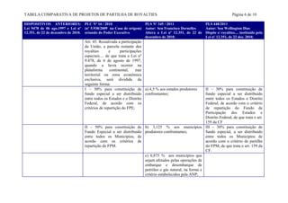 TABELA COMPARATIVA DE PROJETOS DE PARTILHA DE ROYALTIES                                                                    Página 6 de 10

DISPOSITIVOS ANTERIORES: PLC Nº 16 / 2010                          PLS Nº 345 / 2011                PLS 448/2011
Lei 9478 de 06 ago.1997 e Lei nº (nº 5.938/2009 na Casa de origem) Autor: Sen Francisco Dornelles   Autor: Sen Wellington Dias
12.351, de 22 de dezembro de 2010. oriundo do Poder Executivo      Altera a Lei nº 12.351, de 22 de Dispõe s/ royalties.... instituído pela
                                                                   dezembro de 2010.                Lei nº 12.351, de 22 dez. 2010.
                                   Art. 45. Ressalvada a participação
                                   da União, a parcela restante dos
                                   royalties       e      participações
                                   especiais.... de que trata a Lei nº
                                   9.478, de 6 de agosto de 1997,
                                   quando a lavra ocorrer na
                                   plataforma      continental,     mar
                                   territorial ou zona econômica
                                   exclusiva, será dividida da
                                   seguinte forma:
                                   I – 50% para constituição de a) 4,5 % aos estados produtores          II – 30% para constituição de
                                   fundo especial a ser distribuído confrontantes;                       fundo especial a ser distribuído
                                   entre todos os Estados e o Distrito                                   entre todos os Estados e Distrito
                                   Federal, de acordo com os                                             Federal, de acordo com o critério
                                   critérios de repartição do FPE;                                       de repartição do Fundo de
                                                                                                         Participação dos Estados e
                                                                                                         Distrito Federal, de que trata o art.
                                                                                                         159 da CF
                                   II – 50% para constituição de      b) 3,125 % aos municípios III – 30% para constituição de
                                   Fundo Especial a ser distribuído   produtores confrontantes;          fundo especial, a ser distribuído
                                   entre todos os Municípios, de                                         entre todos os Municípios de
                                   acordo com os critérios de                                            acordo com o critério de partilha
                                   repartição do FPM.                                                    do FPM, de que trata o art. 159 da
                                                                                                         CF.
                                                                      c) 0,875 % aos municípios que
                                                                      sejam afetados pelas operações de
                                                                      embarque e desembarque de
                                                                      petróleo e gás natural, na forma e
                                                                      critério estabelecidos pela ANP;
 