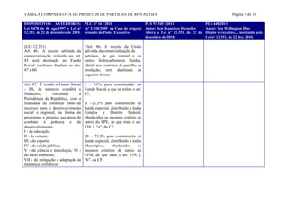 TABELA COMPARATIVA DE PROJETOS DE PARTILHA DE ROYALTIES                                                                  Página 7 de 10

DISPOSITIVOS ANTERIORES: PLC Nº 16 / 2010                          PLS Nº 345 / 2011                PLS 448/2011
Lei 9478 de 06 ago.1997 e Lei nº (nº 5.938/2009 na Casa de origem) Autor: Sen Francisco Dornelles   Autor: Sen Wellington Dias
12.351, de 22 de dezembro de 2010. oriundo do Poder Executivo      Altera a Lei nº 12.351, de 22 de Dispõe s/ royalties.... instituído pela
                                                                   dezembro de 2010.                Lei nº 12.351, de 22 dez. 2010.

(LEI 12.351)                        “Art. 46. A receita da União
Art. 46. A receita advinda da       advinda da comercialização de
comercialização referida no art.    petróleo, de gás natural e de
45 será destinada ao Fundo          outros hidrocarbonetos fluídos,
Social, conforme dispõem os arts.   obtida nos contratos de partilha de
47 a 60.                            produção, será destinada da
                                    seguinte forma:

Art. 47. É criado o Fundo Social    I – 55% para constituição do
- FS, de natureza contábil e        Fundo Social a que se refere o art.
financeira,       vinculado     à   47;
Presidência da República, com a
finalidade de constituir fonte de   II –21,5% para constituição de
recursos para o desenvolvimento     fundo especial, distribuído a todos
social e regional, na forma de      Estados e Distrito Federal,
programas e projetos nas áreas de   obedecidos os mesmos critério de
combate à pobreza e de              rateio do FPE, de que trata o art.
desenvolvimento:                    159, I, “a”, da CF.
I - da educação;
II - da cultura;                    III – 23,5% para constituição de
III - do esporte;                   fundo especial, distribuído a todos
IV - da saúde pública;              Municípios,      obedecidos      os
V - da ciência e tecnologia; VI -   mesmos critérios de rateio do
do meio ambiente;                   FPM, de que trata o art. 159, I,
VII - de mitigação e adaptação às   “b”, da CF.
mudanças climáticas.
 