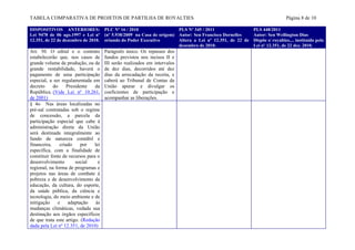 TABELA COMPARATIVA DE PROJETOS DE PARTILHA DE ROYALTIES                                                                  Página 8 de 10

DISPOSITIVOS ANTERIORES: PLC Nº 16 / 2010                          PLS Nº 345 / 2011                PLS 448/2011
Lei 9478 de 06 ago.1997 e Lei nº (nº 5.938/2009 na Casa de origem) Autor: Sen Francisco Dornelles   Autor: Sen Wellington Dias
12.351, de 22 de dezembro de 2010. oriundo do Poder Executivo      Altera a Lei nº 12.351, de 22 de Dispõe s/ royalties.... instituído pela
                                                                   dezembro de 2010.                Lei nº 12.351, de 22 dez. 2010.
Art. 50. O edital e o contrato         Parágrafo único. Os repasses dos
estabelecerão que, nos casos de        fundos previstos nos incisos II e
grande volume de produção, ou de       III serão realizados em intervalos
grande rentabilidade, haverá o         de dez dias, decorridos até dez
pagamento de uma participação          dias da arrecadação da receita, e
especial, a ser regulamentada em       caberá ao Tribunal de Contas da
decreto     do     Presidente    da    União apurar e divulgar os
República. (Vide Lei nº 10.261,        coeficientes de participação e
de 2001)                               acompanhar as liberações.
§ 4o Nas áreas localizadas no
pré-sal contratadas sob o regime
de concessão, a parcela da
participação especial que cabe à
administração direta da União
será destinada integralmente ao
fundo de natureza contábil e
financeira,    criado     por    lei
específica, com a finalidade de
constituir fonte de recursos para o
desenvolvimento        social      e
regional, na forma de programas e
projetos nas áreas de combate à
pobreza e de desenvolvimento da
educação, da cultura, do esporte,
da saúde pública, da ciência e
tecnologia, do meio ambiente e de
mitigação     e     adaptação     às
mudanças climáticas, vedada sua
destinação aos órgãos específicos
de que trata este artigo. (Redação
dada pela Lei nº 12.351, de 2010)
 