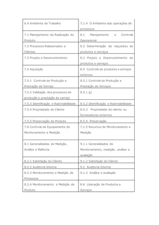 6.4 Ambiente de Trabalho 7.1.4 O Ambiente das operações de
processos
7.1 Planejamento da Realização do
Produto
8.1 Planejamento e Controle
Operacional
7.2 Processos Relacionados a
Clientes
8.2 Determinação de requisitos de
produtos e serviços
7.3 Projeto e Desenvolvimento 8.3 Projeto e Desenvolvimento de
produtos e serviços
7.4 Aquisição 8.4 Controle de produtos e serviços
externos
7.5.1 Controle de Produção e
Prestação de Serviço
8.5.1 Controle de Produção e
Prestação de Serviços
7.5.2 Validação dos processos de
produção e prestação de serviço
8.5.1 g)
7.5.3 Identificação e Rastreabilidade 8.5.2 Identificação e Rastreabilidade
7.5.4 Propriedade do Cliente 8.5.3 Propriedade do cliente ou
fornecedores externos
7.5.5 Preservação do Produto 8.5.4 Preservação
7.6 Controle de Equipamento de
Monitoramento e Medição
7.1.5 Recursos de Monitoramento e
Medição
8.1 Generalidades de Medição,
Análise e Melhoria
9.1.1 Generalidades de
Monitoramento, medição, análise e
avaliação
8.2.1 Satisfação do Cliente 9.1.2 Satisfação do Cliente
8.2.2 Auditoria Interna 9.2 Auditoria Interna
8.2.3 Monitoramento e Medição de
Processos
9.1.3 Análise e avaliação
8.2.4 Monitoramento e Medição de
Produto
8.6 Liberação de Produtos e
Serviços
 