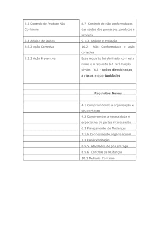 8.3 Controle de Produto Não
Conforme
8.7 Controle de Não conformidades
das saídas dos processos, produtos e
serviços
8.4 Análise de Dados 9.1.3 Análise e avaliação
8.5.2 Ação Corretiva 10.2 Não Conformidade e ação
corretiva
8.5.3 Ação Preventiva Esse requisito foi eliminado com este
nome e o requisito 6.1 terá função
similar. 6.1 - Ações direcionadas
a riscos e oportunidades
Requisitos Novos
4.1 Compreendendo a organização e
seu contexto
4.2 Compreender a necessidade e
expectativa de partes interessadas
6.3 Planejamento de Mudanças
7.1.6 Conhecimento organizacional
7.3 Conscientização
8.5.5 Atividades de pós entrega
8.5.6 Controle de Mudanças
10.3 Melhoria Contínua
 