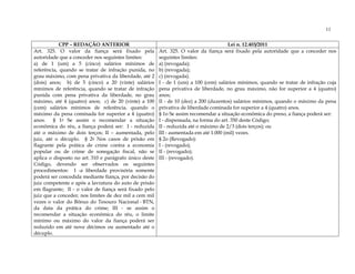 11

            CPP – REDAÇÃO ANTERIOR                                                     Lei n. 12.403/2011
Art. 325. O valor da fiança será fixado pela            Art. 325. O valor da fiança será fixado pela autoridade que a conceder nos
autoridade que a conceder nos seguintes limites:        seguintes limites:
a) de 1 (um) a 5 (cinco) salários mínimos de            a) (revogada);
referência, quando se tratar de infração punida, no     b) (revogada);
grau máximo, com pena privativa da liberdade, até 2     c) (revogada).
(dois) anos; b) de 5 (cinco) a 20 (vinte) salários      I - de 1 (um) a 100 (cem) salários mínimos, quando se tratar de infração cuja
mínimos de referência, quando se tratar de infração     pena privativa de liberdade, no grau máximo, não for superior a 4 (quatro)
punida com pena privativa da liberdade, no grau         anos;
máximo, até 4 (quatro) anos; c) de 20 (vinte) a 100     II - de 10 (dez) a 200 (duzentos) salários mínimos, quando o máximo da pena
(cem) salários mínimos de referência, quando o          privativa de liberdade cominada for superior a 4 (quatro) anos.
máximo da pena cominada for superior a 4 (quatro)       § 1o Se assim recomendar a situação econômica do preso, a fiança poderá ser:
anos. § 1o Se assim o recomendar a situação             I - dispensada, na forma do art. 350 deste Código;
econômica do réu, a fiança poderá ser: I - reduzida     II - reduzida até o máximo de 2/3 (dois terços); ou
até o máximo de dois terços; II – aumentada, pelo       III - aumentada em até 1.000 (mil) vezes.
juiz, até o décuplo. § 2o Nos casos de prisão em        § 2o (Revogado):
flagrante pela prática de crime contra a economia       I - (revogado);
popular ou de crime de sonegação fiscal, não se         II - (revogado);
aplica o disposto no art. 310 e parágrafo único deste   III - (revogado).
Código, devendo ser observados os seguintes
procedimentos: I -a liberdade provisória somente
poderá ser concedida mediante fiança, por decisão do
juiz competente e após a lavratura do auto de prisão
em flagrante; Il - o valor de fiança será fixado pelo
juiz que a conceder, nos limites de dez mil a cem mil
vezes o valor do Bônus do Tesouro Nacional - BTN,
da data da prática do crime; III - se assim o
recomendar a situação econômica do réu, o limite
mínimo ou máximo do valor da fiança poderá ser
reduzido em até nove décimos ou aumentado até o
décuplo.
 
