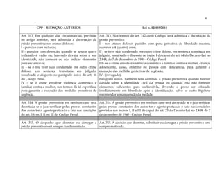 6

           CPP – REDAÇÃO ANTERIOR                                                         Lei n. 12.403/2011

Art. 313. Em qualquer das circunstâncias, previstas       Art. 313. Nos termos do art. 312 deste Código, será admitida a decretação da
no artigo anterior, será admitida a decretação da         prisão preventiva:
prisão preventiva nos crimes dolosos:                     I - nos crimes dolosos punidos com pena privativa de liberdade máxima
I - punidos com reclusão;                                 superior a 4 (quatro) anos;
II - punidos com detenção, quando se apurar que o         II - se tiver sido condenado por outro crime doloso, em sentença transitada em
indiciado é vadio ou, havendo dúvida sobre a sua          julgado, ressalvado o disposto no inciso I do caput do art. 64 do Decreto-Lei no
identidade, não fornecer ou não indicar elementos         2.848, de 7 de dezembro de 1940 - Código Penal;
para esclarecê-la;                                        III - se o crime envolver violência doméstica e familiar contra a mulher, criança,
III - se o réu tiver sido condenado por outro crime       adolescente, idoso, enfermo ou pessoa com deficiência, para garantir a
doloso, em sentença transitada em julgado,                execução das medidas protetivas de urgência;
ressalvado o disposto no parágrafo único do art. 46       IV - (revogado).
do Código Penal.                                          Parágrafo único. Também será admitida a prisão preventiva quando houver
IV - se o crime envolver violência doméstica e            dúvida sobre a identidade civil da pessoa ou quando esta não fornecer
familiar contra a mulher, nos termos da lei específica,   elementos suficientes para esclarecê-la, devendo o preso ser colocado
para garantir a execução das medidas protetivas de        imediatamente em liberdade após a identificação, salvo se outra hipótese
urgência.                                                 recomendar a manutenção da medida

Art. 314. A prisão preventiva em nenhum caso será         Art. 314. A prisão preventiva em nenhum caso será decretada se o juiz verificar
decretada se o juiz verificar pelas provas constantes     pelas provas constantes dos autos ter o agente praticado o fato nas condições
dos autos ter o agente praticado o fato nas condições     previstas nos incisos I, II e III do caput do art. 23 do Decreto-Lei no 2.848, de 7
do art. 19, ns. I, II ou III do Código Penal.             de dezembro de 1940 - Código Penal.

Art. 315. O despacho que decretar ou denegar a Art. 315. A decisão que decretar, substituir ou denegar a prisão preventiva será
prisão preventiva será sempre fundamentado.    sempre motivada.
 