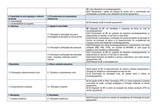 BE e dos utilizadores na escola/agrupamento.
                                                                                               D.3.1 Planeamento / gestão da colecção de acordo com a inventariação das
                                                                                               necessidades curriculares e dos utilizadores da escola/ agrupamento.
4. Capacidade de auto-regulação e melhoria   3.3 Procedimentos de autoavaliação
da escola                                    institucional.
5.1 Autoavaliação
                                                                                               D.1.4 Avaliação da BE na escola/ agrupamento.
5.2 Sustentabilidade do progresso
5. Liderança                                 4. Ligação à comunidade
                                                                                               B2 Integração da BE nas estratégias e programas de leitura ao nível da
                                                                                               escola/agrupamento.
                                                                                               C.2.1 Envolvimento da BE em projectos da respectiva escola/agrupamento ou
                                             4.1 Articulação e participação dos pais e
                                                                                               desenvolvidos em parceria, a nível local ou mais amplo.
                                             encarregados de educação na vida da escola.
                                                                                               C.2.4 Estímulo à participação e mobilização dos pais/encarregados de educação no
                                                                                               domínio da promoção da leitura e do desenvolvimento de competências das
                                                                                               crianças e jovens que frequentam a escola/agrupamento.
                                                                                               C.2.3 Participação com outras escolas/agrupamentos e, eventualmente, com outras
                                             4.2 Articulação e participação das autarquias     entidades (RBE, DRE, CFAE), em reuniões da BN/SABE ou outro grupo de
                                                                                               trabalho a nível concelhio ou interconcelhio.
                                                                                               C.2.1 Envolvimento da BE em projectos da respectiva escola/agrupamento ou
                                             4.3 Articulação e participação das instituições   desenvolvidas em parceria, a nível local ou mais amplo.
                                             locais – empresas, instituições sociais e         C.2.2 Desenvolvimento de trabalhos e serviços colaborativos com outras escolas,
                                             culturais.                                        agrupamentos e BE.
                                                                                               C.2.5 Abertura da BE à comunidade local.
1.Resultados                                 5. Clima e ambiente educativos

                                                                                               A.2.5 Impacto da BE no desenvolvimento de valores e atitudes indispensáveis à
                                                                                               formação da cidadania e à aprendizagem ao longo da vida.
1.2 Participação e desenvolvimento cívico    5.1 Disciplina e comportamento cívico
                                                                                               C.1.2 Dinamização de actividades livres, de carácter lúdico e cultural na
                                                                                               escola/agrupamento.

                                                                                               A.1.4 Ligação da BE ao Plano Tecnológico (PTE) e a outros programas e projectos
                                                                                               curriculares de acção, inovação pedagógica e formação existentes na escola/
                                                                                               agrupamento.
1.3 Comportamento e disciplina               5.2 Motivação e empenho
                                                                                               A.1.5 Integração da BE no plano de ocupação dos tempos escolares (OTE) da
                                                                                               escola/ agrupamento.

1. Resultados                                6. Resultados
                                                                                               A.2.2 Promoção do ensino em contexto de competências de informação da escola/
1.1 Sucesso académico                        6.1 Resultados académicos
                                                                                               agrupamento.
 