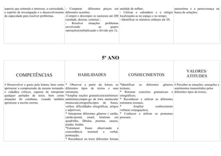 aspecto que estimula o interesse, a curiosidade, - Comparar        diferentes preços em      unidade de milhar;                        autoestima e a perseverança na
o espírito de investigação e o desenvolvimento diferentes ocasiões;                          - Utilizar o calendário e o relógio busca de soluções;
da capacidade para resolver problemas.           -Compor e decompor os numerais até 200      localizando-se no espaço e no tempo;
                                                 (unidade, dezena, centena) ;                - Identificar os números ordinais até 20;
                                                 -    Resolver     situações    problemas
                                                 envolvendo                 as      quatro
                                                 operações(multiplicação e divisão por 2);




                                                                            5º ANO

                                                                                                                                             VALORES/
         COMPETÊNCIAS                                    HABILIDADES                               CONHECIMENTOS                             ATITUDES
# Desenvolver o gosto pela leitura, bem como    * Observar a partir da leitura os            *Identificar os diferentes gêneros # Perceber as emoções, sensações e
aprimorar a compreensão da mesma tornando-      diferentes tipos de textos e suas            textuais;                             sentimentos transmitidos pelos
o cidadãos críticos, capazes de interpretar     estruturas;                                  * Retomar conceitos gramaticais e diferentes tipos de textos;
qualquer portador de texto, bem como            *Ampliar noções gramaticais(sinônimos/       ortográficos;
situações do cotidiano, visando também          antônimos;empre-go da letra maiúscula/       * Reconhecer e utilizar as diferentes
aprimorar a escrita correta.                    minúscula;ortografia;tipos de frases,        estruturas textuais;
                                                verbos, dificuldades ortográficas, artigos   *          Ampliar      conhecimento
                                                e adjetivos);                                verbais( conjugações);
                                                * Interpretar diferentes gêneros ( cartão,   * Conhecer e utilizar os pronomes
                                                cartão-postal, email, histórias em           pessoais;
                                                quadrinho, fábulas, poemas, causos,
                                                piadas, lendas;
                                                *Estruturar     frases   observando      a
                                                concordância      nominal     e    verbal,
                                                pontuação;
                                                * Reconhecer no texto diferentes formas
 