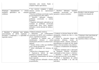representar uma mesma fração           e
                                               comparar frações equivalentes;

                                           * Ler, escrever, comparar e ordenar
#Empregar      adequadamente     o sistema números escritos na           representação     *    Resolver     diferentes    situações-
monetário,    aplicando-o em     situações porcentual;                                     problemas     envolvendo     as     quatro Perceber o valor do sistema
cotidianas.                                * Resolver problemas envolvendo noções          operações e sistema monetário.             monetário em situações do
                                           de porcentagem(25%,50%,100%);                                                              cotidiano.
                                           *     Resolver     diferentes      situações-
                                           problemas      envolvendo o sistema
                                           monetário;
                                           * Organizar informações aplicando-as na
                                           resolução de problemas envolvendo
                                           compra,venda, troco, lucro, prejuízo-
                                           utilizando a escrita decimal de cédulas e
                                           moedas;
                                           _________________________________
# Descobrir e aprimorar suas próprias * Elaborar produções artísticas;                     _________________________________
potencialidades em ARTE, ampliando a * Relacionar                aos conhecimentos         * Conhecer as diversas formas da ARTE
percepção, a imaginação e a capacidade de  construidos em ARTE, com o cotidiano e          abrangendo a história da Arte e a Arte * Valorizar a Arte como forma de
expressão criativa.                        com as experiências pessoais;                   pré-histórica;                             crescimento pessoal como
                                           * Estabelecer as relações entre as              * Utilizar os elementos básicos das experiência lúdica e inovadora.
                                           manifestações      artísticas    e     outras   expressões     artísticas,    modos     de
                                           manifestações presentes na cultura local e      articulação formal , técnicas, materiais e
                                           regional;                                       procedimentos na criação em Arte, dando
                                           * Nomear artistas e obras que trabalham         ênfase à Arte da escultura e da cerâmica;
                                           cores e formas geométricas;                     * Conhecer os fundamentos da linguagem
                                           * Inferir informações em releituras de          visual;
                                           obras;                                          * Registrar estratégias para a apreciação
                                           * Desenvolver a linguagem visual;               de produções artísticas inovadoras,
                                           * Expressar-se através de jogos                 valorizando as Artes visuais e o folclore;
                                           dramáticos e expressão corporal;                * Identificar e aplicar as diferentes
                                           * Aprofundar conhecimentos do folclore          técnicas que envolvem o uso do ponto;
                                           local e regional;                               * Definir a importância da cultura
                                           * Produzir gravuras utilizando a técnica        africana na sociedade e na vida dos
                                           do pontilhismo;                                 indivíduos.
 
