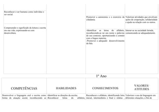 Reconhecer o ser humano como indivíduo e
  ser social.
                                                                                         Promover a autonomia e o exercício da Valorizar atividades que envolvam
                                                                                         cidadania.                            ações de cooperação, solidariedade
                                                                                                                               e ajuda na relação com os outros.

  Compreender o significado da leitura e escrita
  em sua vida, expressando-se com                                                        -Identificar as letras do alfabeto, Interar-se na sociedade letrada,
  desenvoltura.                                                                          reconhecendo-as no seu nome e palavras comunicando-se adequadamente.
                                                                                         do seu contexto, oportunizando o contato
                                                                                         com a língua materna;
                                                                                         -Promover o adequado desenvolvimento
                                                                                         da fala.




                                                                                                   1º Ano

                                                                                                                                            VALORES/
         COMPETÊNCIAS                                    HABILIDADES                           CONHECIMENTOS                                ATITUDES
Desenvolver a linguagem oral e escrita como -Identificar as direções da escrita;         Reconhecer o alfabeto, identificando letra Valorizar o uso da linguagem em
forma de atuação social, reconhecendo as -Reconhecer          letras    do     alfabeto, inicial, intermediária e final e sílabas , diferentes situações, a fim de
 