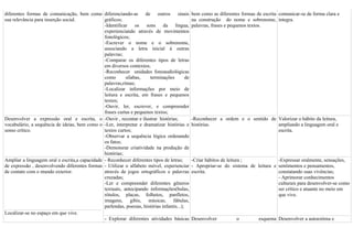 diferentes formas de comunicação, bem como diferenciando-as de outros sinais                     bem como as diferentes formas de escrita comunicar-se de forma clara e
sua relevância para inserção social.            gráficos;                                        na construção do nome e sobrenome, íntegra.
                                                -Identificar    os sons da língua,               palavras, frases e pequenos textos.
                                                experienciando através de movimentos
                                                fonológicos;
                                                -Escrever o nome e o sobrenome,
                                                associando a letra inicial à outras
                                                palavras;
                                                -Comparar os diferentes tipos de letras
                                                em diversos contextos;
                                                -Reconhecer unidades fonoaudiológicas
                                                como       sílabas,    terminações          de
                                                palavras,rimas;
                                                -Localizar informações por meio de
                                                leitura e escrita, em frases e pequenos
                                                textos;
                                                -Ouvir, ler, escrever, e compreender
                                                frases curtas e pequenos textos;
Desenvolver a expressão oral e escrita, o -Ouvir , recontar e ilustrar histórias;                -Reconhecer a ordem e o sentido de Valorizar o hábito da leitura,
vocabulário, a sequência de ideias, bem como o -Ler, interpretar e dramatizar histórias e        histórias.                         ampliando a linguagem oral e
senso crítico.                                  textos curtos;                                                                      escrita.
                                                -Observar a sequência lógica ordenando
                                                os fatos;
                                                -Demonsrar criatividade na produção de
                                                histórias;
Ampliar a linguagem oral e escrita,a capacidade - Reconhecer diferentes tipos de letras;         -Criar hábitos de leitura ;            -Expressar oralmente, sensações,
de expressão , desenvolvendo diferentes formas - Utilizar o alfabeto móvel, experienciar         - Apropriar-se do sistema de leitura e sentimentos e pensamentos,
de contato com o mundo exterior.                através de jogos ortográficos e palavras         escrita.                               constatando suas vivências;
                                                cruzadas;                                                                               - Aprimorar conhecimentos
                                                -Ler e compreender diferentes gêneros                                                   culturais para desenvolver-se como
                                                textuais, antecipando informações(bulas,                                                ser crítico e atuante no meio em
                                                rótulos, placas, folhetos, panfletos,                                                   que vive.
                                                imagens, gibis, músicas, fábulas,
                                                parlendas, poesias, histórias infantis...);
Localizar-se no espaço em que vive.
                                                - Explorar diferentes atividades básicas         Desenvolver          o         esquema Desenvolver a autoestima e
 