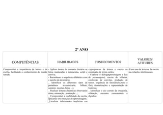 2º ANO

                                                                                                                                            VALORES/
        COMPETÊNCIAS                                    HABILIDADES                             CONHECIMENTOS                               ATITUDES
Compreender a importância da leitura e da - Aplicar dentro do contexto literário as       -Apropriar-se da leitura e escrita na -Fazer uso da leitura e da escrita
escrita, facilitando o conhecimento do mundo letras maiúsculas e minúsculas, script e     construção de textos curtos;               nas relações interpessoais;
letrado.                                     cursiva;                                     - Explorar o diálogo(personagens e fala
                                             - Reconhecer a sequência alfabética com      de personagens), escrita de bilhetes,
                                             o auxílio do dicionário;                     confecção de convites, produção de
                                             _ Identificar os diferentes tipos de         textos, sequência de fatos(início,meio e
                                             portadores      textuais(carta,   bilhete,   fim), dramatizações e representação de
                                             sumário, receitas, bulas ...);               histórias;
                                             _ Realizar leituras dinâmicas observando     _ Identificar o uso correto da ortografia,
                                             ritmo, entonação , pontuação ...;            silabação, encontro consonantais e
                                             _ Compreender a estabilidade da escrita,     dígrafos;
                                             aplicando em situações de aprendizagem;
                                             _Localizar informações implícitas em
 