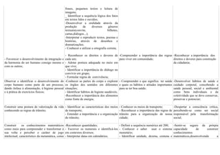 frases, pequenos textos e leitura de
                                                  imagens;
                                                  _ Identificar a sequência lógica dos fatos
                                                  em textos lidos e ouvidos;
                                                  -Desenvolver a oralidade através da
                                                  produção       de     diversos      gêneros
                                                  textuais(convite,                  bilhetes,
                                                  cartas,diálogos...);
                                                  -Interpretar e reproduzir textos, poesias e
                                                  histórias, através de desenhos e
                                                  dramatizações;
                                                  - Conhecer e utilizar a ortografia correta;

                                              - Reconhecer os direitos e deveres de              -Compreender a importância das regras -Reconhecer a importância dos
- Favorecer o desenvolvimento da integração e cada um;                                           para viver em comunidade;             direitos e deveres para construção
da harmonia do ser humano consigo mesmo e - Adotar postura adequada no meio em                                                         da cidadania;
com os outros;                                que vive;
                                              - Identificar a importância do diálogo no
                                              convívio em grupo;
                                              - Formular regras de convivência;
Observar e identificar o desenvolvimento do -Conhecer as partes do corpo e explorar              - Compreender o que significa ter saúde -Desenvolver hábitos de saúde e
corpo humano como parte de um processo, os órgãos dos sentidos em diferentes                     e quais os hábitos e atitudes importantes cuidado corporal, concebendo a
dando ênfase à alimentação, à higiene pessoal situações;                                         para se ter boa saúde;                    saúde pessoal, social e ambiental
e à prática de exercícios físicos;            - Identificar hábitos de higiene saudáveis;                                                  como bens individuais e da
                                              -Reconhecer a importância dos alimentos                                                      coletividade que se deve conservar,
                                              como fonte de energia;                                                                       preservar e potenciar;

Construir uma postura de valorização da vida - Identificar as características dos meios          - Conhecer os meios de transporte;         -Despertar a consciência crítica,
conhecendo as regras de trânsito;            de transporte;                                      - Reconhecer a importância das regras de   percebendo-se como ser social
                                             - Entender a importância e a organização            trânsito para a organização de nossa       responsável pela transformação
                                             do trânsito;                                        cidade;                                    social;

Construir      os conhecimentos matemáticos       -Reconhecer quantidades;                       - Definir a sequência numérica até 200;    -Sentir-se seguro da prórpia
como meio para compreender e transformar à        - Escrever os numerais e identificá-los        - Conhecer e saber usar o sistema          capacidade      de      construir
sua volta e perceber o caráter de jogo            em contextos diversos;                         monetário;                                 conhecimentos
intelectual, característico da metamática, como   - Interpretar datas em calendários;            - Identificar unidade, dezena, centena e   matemáticos,desenvolvendo       a
 