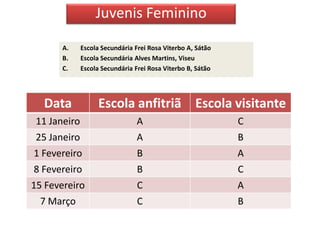 Juvenis Feminino

       A.     Escola Secundária Frei Rosa Viterbo A, Sátão
       B.     Escola Secundária Alves Martins, Viseu
       C.     Escola Secundária Frei Rosa Viterbo B, Sátão




  Data              Escola anfitriã Escola visitante
 11 Janeiro                     A                            C
 25 Janeiro                     A                            B
 1 Fevereiro                     B                           A
 8 Fevereiro                     B                           C
15 Fevereiro                     C                           A
  7 Março                        C                           B
 