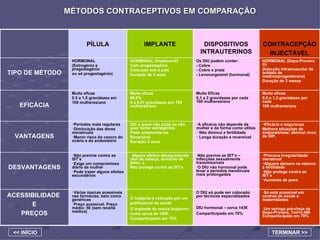 MÉTODOS CONTRACEPTIVOS EM COMPARAÇÃO << INÍCIO TERMINAR >> HORMONAL (Depo-Provera  ® ) (Injecção intramuscular de acetato de medroxiprogesterona) Duração de 3 meses Os DIU podem conter: - Cobre - Cobre e prata - Levonorgestrel (hormonal) HORMONAL (Implanon ® ) Com progestagénio Colocado sob a pele Duração de 3 anos HORMONAL (Estrogénio e progestagénio ou só progestagénio) TIPO DE MÉTODO Só está acessível em centros de saúde e maternidades Um seringa pré-cheia de Depo-Provera, 1ml=2,48€ Comparticipada em 70% O DIU só pode ser colocado por técnicos especializados DIU hormonal – cerca 143€ Comparticipado em 70% O implante é colocado por um profissional de saúde O implante da marca Implanon custa cerca de 140€. Comparticipado em 70% Várias marcas acessíveis nas farmácias, bem como genéricos Preço acessível. Preço médio: 5€ (sem receita médica) ACESSIBILIDADE  E PREÇOS Provoca irregularidade menstrual Alguma demora no retorno à fertilidade Não protege contra as IST’s Aumento de peso Não previne as IST’s – infecções sexualmente transmissíveis O DIU não hormonal pode levar a períodos menstruais mais prolongados Alguns efeitos desagradáveis (dor de cabeça, aumento de peso...) Não protege contra as IST’s Não previne contra as IST’s Exige um compromisso diário da mulher Pode trazer alguns efeitos secundários DESVANTAGENS Eficácia e segurança Melhora situações de endometriose; diminui risco de DIP. A eficácia não depende da mulher e da forma como utiliza Não diminui a fertilidade Longa duração e reversível Útil a quem não pode ou não quer tomar estrogénios Pode amamentar-se Reversível Duração 3 anos Períodos mais regulares Diminuição das dores menstruais Menor risco do cancro do ovário e do endométrio VANTAGENS Muito eficaz 0,0 a 1,3 gravidezes por cada  100 mulheres/ano Muito Eficaz 0,1 a 2 gravidezes por cada 100 mulheres/ano Muito eficaz 99,8% 0 a 0,07 gravidezes por 100 mulheres/ano Muito eficaz 0,5 a 1,5 gravidezes em  100 mulheres/ano EFICÁCIA CONTRACEPÇÃO INJECTÁVEL DISPOSITIVOS INTRAUTERINOS IMPLANTE PÍLULA 