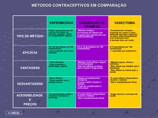 MÉTODOS CONTRACEPTIVOS EM COMPARAÇÃO << INÍCIO Procedimento cirúrgico Consiste em cortar o canal deferente que liga o testículo ao pénis. Feito normalmente com anestesia local A decisão deve ser muito Método cirúrgico As trompas de Falópio são  A opção pelo método deve ser muito ponderada Podem apresentar-se sob a forma de creme, de espuma, esponja, cones ou comprimidos vaginais TIPO DE MÉTODO Exige recorrer a serviços de saúde É muito difícil e dispendioso reverter o método Não é imediatamente eficaz Os espermicidas estão á venda em farmácias e sexshops ACESSIBILIDADE  E PREÇOS É muito difícil e dispendioso reverter o método Não é imediatamente eficaz Requer procedimentos cirúrgicos É caro e difícil reverter o método Pode ter complicações a curto prazo Baixa eficácia Pode interferir com a relação sexual DESVANTAGENS Método seguro, eficaz e definitivo Mais eficaz que simples que a laqueação Sem efeitos ou riscos para a saúde Método muito eficaz e seguro na contracepção Não tem efeitos ou riscos para a saúde a longo prazo Fácil utilização Pode aumentar a lubrificação vaginal VANTAGENS 0,15 gravidezes por 100 homens/ano < 1 gravidez por mulher/ano 0,5 a 1,8 gravidezes em 100 mulheres/ano 18 a 30 gravidezes em 100 mulheres/ano (sem combinar com outro método) EFICÁCIA VASECTOMIA LAQUEAÇÃO DE TROMPAS ESPERMICIDAS 