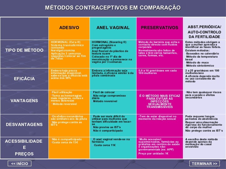 Quadro comparativo dos Métodos Contraceptivos