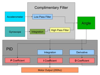 Complimentary Filter
Accelerometer

Low Pass Filter

Angle
Gyroscope

PID
P Coefficient

Integration

High Pass Filter

Integration

Derivative

I Coefficient

D Coefficient

Motor Output (200hz)

 