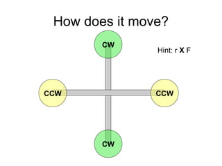 How does it move?
CW

Hint: r X F

CCW

CCW

CW

 