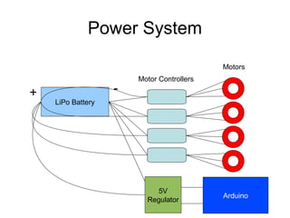 Power System
Motors

+

-

Motor Controllers

LiPo Battery

5V
Regulator

Arduino

 