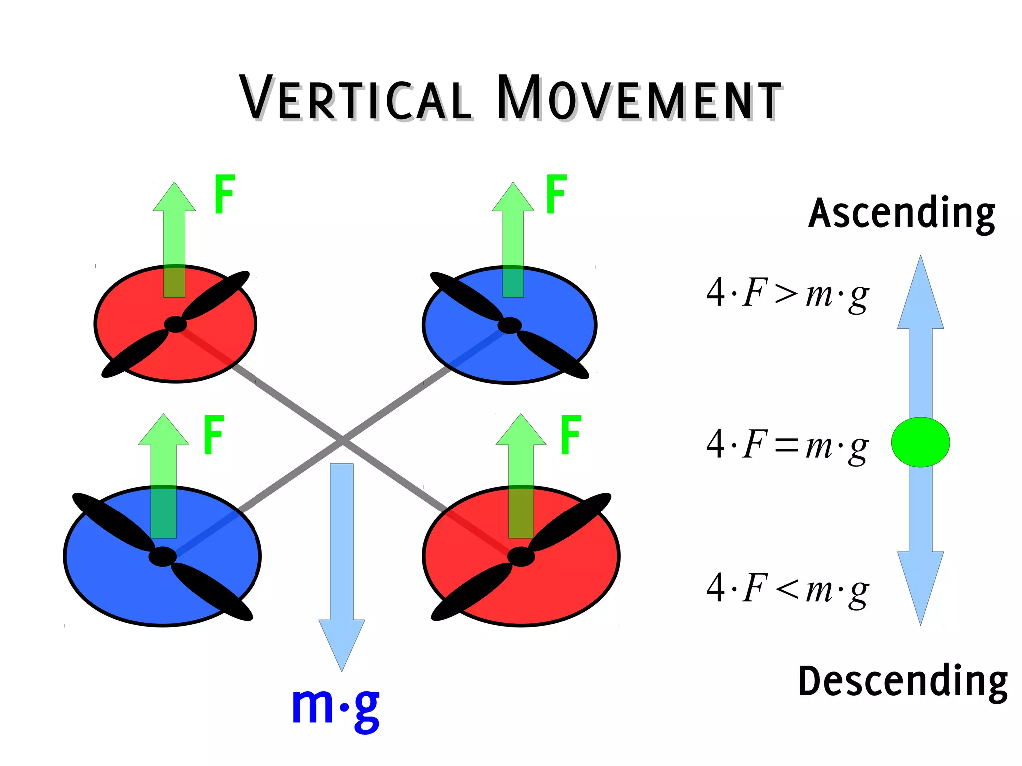 Vertical MovementVertical Movement
F F
FF
m·g
4⋅F=m⋅g
4⋅Fm⋅g
4⋅Fm⋅g
Ascending
Descending
 