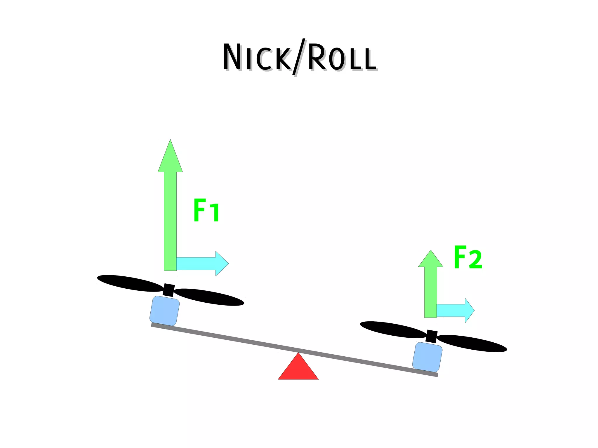 Nick/RollNick/Roll
F1
F2
 