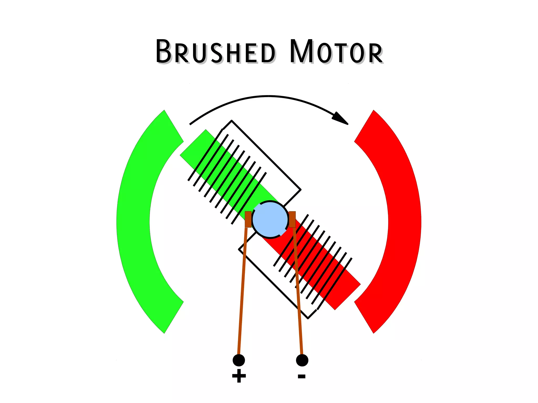 Brushed MotorBrushed Motor
+ -
 
