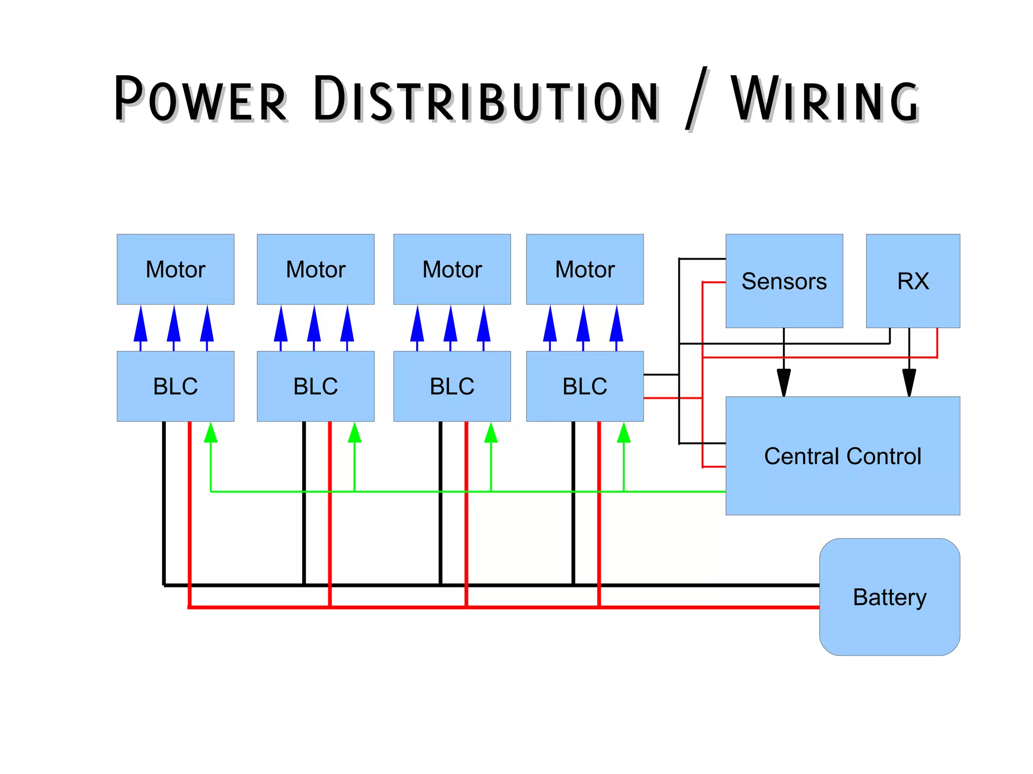 Power Distribution / WiringPower Distribution / Wiring
Battery
Motor
BLC
Sensors
Motor
BLC
Motor
BLC
Motor
BLC
RX
Central Control
 
