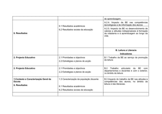 de aprendizagem.
                                                                                  A.2.4. Impacto da BE nas competências
                                                                                  tecnológicas e de informação dos alunos
                                       6.1 Resultados académicos
                                                                                  A.2.5. Impacto da BE no desenvolvimento de
                                       6.2 Resultados sociais da educação
                                                                                  valores e atitudes indispensáveis à formação
6. Resultados                                                                     da cidadania e à aprendizagem ao longo da
                                                                                  vida.




                                                                                             B. Leitura e Literacia
                                                                                                 Indicadores
2. Projecto Educativo                  2.1 Prioridades e objectivos               B.1 Trabalho da BE ao serviço da promoção
                                                                                  da leitura
                                       2.2 Estratégias e planos de acção


2. Projecto Educativo                  2.1 Prioridades e objectivos               B.2 Trabalho articulado da BE com
                                                                                  departamentos e docentes e com o exterior,
                                       2.2 Estratégias e planos de acção
                                                                                  no âmbito da leitura

1.Contexto e Caracterização Geral da   1.3 Caracterização da população discente   B.3 Impacto do trabalho da BE nas atitudes e
Escola                                                                            competências dos alunos, no âmbito da
                                                                                  leitura e das literacias.
6. Resultados
                                       6.1 Resultados académicos
                                       6.2 Resultados sociais da educação
 