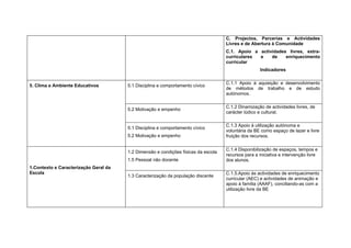 C. Projectos, Parcerias e Actividades
                                                                                    Livres e de Abertura à Comunidade
                                                                                    C.1. Apoio a actividades livres, extra-
                                                                                    curriculares e    de    enriquecimento
                                                                                    curricular
                                                                                                     Indicadores

                                                                                    C.1.1 Apoio à aquisição e desenvolvimento
5. Clima e Ambiente Educativos         5.1 Disciplina e comportamento cívico
                                                                                    de métodos de trabalho e de estudo
                                                                                    autónomos.

                                                                                    C.1.2 Dinamização de actividades livres, de
                                       5.2 Motivação e empenho
                                                                                    carácter lúdico e cultural.

                                                                                    C.1.3 Apoio à utilização autónoma e
                                       5.1 Disciplina e comportamento cívico
                                                                                    voluntária da BE como espaço de lazer e livre
                                       5.2 Motivação e empenho                      fruição dos recursos.

                                                                                    C.1.4 Disponibilização de espaços, tempos e
                                       1.2 Dimensão e condições físicas da escola
                                                                                    recursos para a iniciativa e intervenção livre
                                       1.5 Pessoal não docente                      dos alunos.
1.Contexto e Caracterização Geral da
Escola                                                                              C.1.5.Apoio às actividades de enriquecimento
                                       1.3 Caracterização da população discente
                                                                                    curricular (AEC) e actividades de animação e
                                                                                    apoio à família (AAAF), conciliando-as com a
                                                                                    utilização livre da BE
 