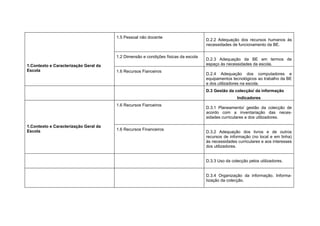 1.5 Pessoal não docente
                                                                                    D.2.2 Adequação dos recursos humanos às
                                                                                    necessidades de funcionamento da BE.

                                       1.2 Dimensão e condições físicas da escola
                                                                                    D.2.3 Adequação da BE em termos de
1.Contexto e Caracterização Geral da                                                espaço às necessidades da escola.
Escola                                 1.6 Recursos Fianceiros
                                                                                    D.2.4 Adequação dos computadores e
                                                                                    equipamentos tecnológicos ao trabalho da BE
                                                                                    e dos utilizadores na escola.
                                                                                    D.3 Gestão da colecção/ da informação
                                                                                                    Indicadores
                                       1.6 Recursos Fianceiros
                                                                                    D.3.1 Planeamento/ gestão da colecção de
                                                                                    acordo com a inventariação das neces-
                                                                                    sidades curriculares e dos utilizadores.

1.Contexto e Caracterização Geral da
Escola                                 1.6 Recursos Financeiros
                                                                                    D.3.2 Adequação dos livros e de outros
                                                                                    recursos de informação (no local e em linha)
                                                                                    às necessidades curriculares e aos interesses
                                                                                    dos utilizadores.


                                                                                    D.3.3 Uso da colecção pelos utilizadores.


                                                                                    D.3.4 Organização da informação. Informa-
                                                                                    tização da colecção.
 