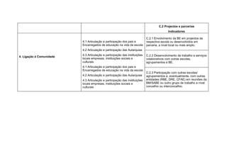 C.2 Projectos e parcerias
                                                                                            Indicadores

                                                                            C.2.1 Envolvimento da BE em projectos da
                          4.1 Articulação e participação dos pais e         respectiva escola ou desenvolvidos em
                          Encarregados de educação na vida da escola        parceria, a nível local ou mais amplo.
                          4.2 Articulação e participação das Autarquias
                          4.3 Articulação e participação das instituições   C.2.2 Desenvolvimento de trabalho e serviços
4. Ligação à Comunidade
                          locais empresas, instituições sociais e           colaborativos com outras escolas,
                          culturais                                         agrupamentos e BE.
                          4.1 Articulação e participação dos pais e
                          Encarregados de educação na vida da escola
                                                                            C.2.3 Participação com outras escolas/
                          4.2 Articulação e participação das Autarquias     agrupamentos e, eventualmente, com outras
                          4.3 Articulação e participação das instituições   entidades (RBE, DRE, CFAE) em reuniões da
                          locais empresas, instituições sociais e           BM/SABE ou outro grupo de trabalho a nível
                          culturais                                         concelhio ou interconcelhio.
 