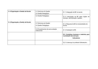 3. A Organização e Gestão da Escola   3.1 Estruturas de Gestão
                                                                            D.1.1 Integração da BE na escola
                                      3.2 Gestão Pedagógica
                                      3.2 Gestão Pedagógica
                                                                            D.1.2 Valorização da BE pelos órgãos de
                                                                            direcção, administração e gestão.


3. A Organização e Gestão da Escola
                                      3.1 Estruturas de Gestão
                                                                            D.1.3 Resposta da BE às necessidades da
                                      3.2 Gestão Pedagógica                 escola.

                                      3.3 Procedimentos de auto-avaliação
                                                                            D.1.4 Avaliação da BE.
                                      institucional

                                                                            D.2. Condições humanas e materiais para
                                                                            a prestação dos serviços.
                                                                                             Indicadores


                                                                            D.2.1 Liderança do professor bibliotecário.
 