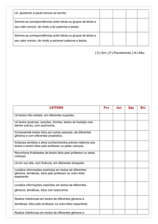 Lê, ajustando a pauta sonora ao escrito.
Domina as correspondências entre letras ou grupos de letras e
seu valor sonoro, de modo a ler palavras e textos.
Domina as correspondências entre letras ou grupos de letras e
seu valor sonoro, de modo a escrever palavras e textos.

[ S ] Sim; [ P ] Parcialmente; [ N ] Não;v.

LEITURA
Lê textos não-verbais, em diferentes suportes.
Lê textos (poemas, canções, tirinhas, textos de tradição oral,
dentre outros), com autonomia.
Compreende textos lidos por outras pessoas, de diferentes
gêneros e com diferentes propósitos.
Antecipa sentidos e ativa conhecimentos prévios relativos aos
textos a serem lidos pelo professor ou pelas crianças.
Reconhece finalidades de textos lidos pelo professor ou pelas
crianças.
Lê em voz alta, com fluência, em diferentes situações.
Localiza informações explícitas em textos de diferentes
gêneros, temáticas, lidos pelo professor ou outro leitor
experiente.
Localiza informações explícitas em textos de diferentes
gêneros, temáticas, lidos com autonomia.
Realiza inferências em textos de diferentes gêneros e
temáticas, lidos pelo professor ou outro leitor experiente.
Realiza inferências em textos de diferentes gêneros e

Fev

Jun

Ago

Dez

 