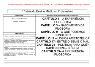 Quadro de conteúdos e habilidades do Currículo de FILOSOFIA - X - Livro Didático : FILOSOFANDO – Introdução à Filosofia




                                           1ª série do Ensino Médio – (1º bimestre)
                            CONTEÚDOS                                               POSSÍVEL RELAÇÃO DO LIVRO COM O CURRÍCULO

                    Por que estudar Filosofia?                                    CAPÍTULO 1 – A EXPERIÊNCIA
                       As áreas da Filosofia.
                                                                                         FILOSÓFICA
                                                                                CAPÍTULO 3 – NASCIMENTO DA
                                                                                          FILOSOFIA
                           HABILIDADES
                                                                                CAPÍTULO 9 – O QUE PODEMOS
   ·Identificar movimentos associados ao processo de conhecimento,
                                                                                         CONHECER
 compreendendo etapas da reflexão filosófica para desenvolver o
 pensamento autônomo e questionador.                                          CAPÍTULO 11 – LÓGICA ARISTOTÉLICA
 · Reconhecer a importância do uso de diferentes linguagens para elaborar o
 pensamento e a expressão em processos reflexivos.
 · Identificar informações em textos filosóficos.
                                                                              CAPÍTULO 17– ENTRE O BEM E O MAL
                                                                              CAPÍTULO 21 – POLÍTICA: PARA QUÊ?
 · Identificar características de argumentação em diferentes gêneros
 textuais.
 · Reconhecer manifestações históricas e sociais do pensamento
 filosófico
 · Relacionar questões atuais a questões da História da Filosofia
 · Praticar escuta atenta e atitudes de cooperação no trabalho em
                                                                                    CAPÍTULO 28 – CIÊNCIA
 equipe
 · Praticar negociações abrindo mão de suas propostas diante de propostas
 mais adequadasa objetivos que beneficiem a todos.
                                                                                 CAPÍTULO 33– A EXPERIÊNCIA
  ·Expressar por escrito e oralmente conceitos relativos ao
funcionamento do intelecto.                                                              FILOSÓFICA
Obs:
_________________________________________________________________________________________________________________
_________________________________________________________________________________________________________________
_________________________________________________________________________________________________________________
 