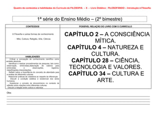 Quadro de conteúdos e habilidades do Currículo de FILOSOFIA - X - Livro Didático : FILOSOFANDO – Introdução à Filosofia




                                     1ª série do Ensino Médio – (2º bimestre)
                       CONTEÚDOS                                       POSSÍVEL RELAÇÃO DO LIVRO COM O CURRÍCULO


       A Filosofia e outras formas de conhecimento
                                                                   CAPÍTULO 2 – A CONSCIÊNCIA
          · Mito, Cultura, Religião, Arte, Ciência
                                                                            MÍTICA.
                                                                    CAPÍTULO 4 – NATUREZA E
                       HABILIDADES
                                                                           CULTURA.
 · Criticar a concepção de conhecimento científico como
verdade absoluta.
 · Identificar e realizar procedimentos de pesquisa, tais como:
                                                                     CAPÍTULO 28 – CIÊNCIA,
 observação, entrevistas,elaboração de roteiros para
 entrevistas           e
 classificações,interpretações.
                                 observações,         registros,    TECNOLOGIA E VALORES.
 · Refletir sobre a importância do conceito de alteridade para
 a análise de diferentes culturas.
 · Relacionar práticas de cidadania ao respeito às diferenças
                                                                    CAPÍTULO 34 – CULTURA E
 · Discutir a condição estética e existencial dos seres
 humanos.
 · Questionar o conceito de etnocentrismo no contexto da
                                                                             ARTE.
 reflexão sobre relações entre diferentes culturas.
· Discutir a relação entre cultura e natureza

Obs:
_________________________________________________________________________________________________________________
_________________________________________________________________________________________________________________
_________________________________________________________________________________________________________________
_________________________________________________________________________________________________________________
 
