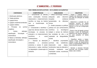 2° BIMESTRE – 1° PERÍODO
EIXO: MODELOS EXPLICATIVOS – DO CLÁSSICO AO QUÂNTICO
CONTEÚDOS COMPETÊNCIAS HABILIDADES OBJETIVOS
1. Distribuição eletrônica
2. Tabela periódica
3. Ligação Iônica
4. Ligação covalente/coordenada
5. Ligação metálica
6. Princípios da química
inorgânica
7. Ácidos: definição,
classificação, formulação e
nomenclatura.
8. Bases ou hidróxidos: definição,
classificação, formulação e
nomenclatura
1 - Compreender as ciências
como construções humanas,
relacionando o desenvolvimento
científico ao longo da história
com a transformação da
sociedade.
2 - Compreender e identificar o
papel das ciências naturais e das
tecnologias, no processo de
produção e no desenvolvimento
econômico e social
contemporâneo.
3 – Associar as alterações
ambientais a processos
produtivos e sociais. E avaliar
instrumentos e ações científicas
na degradação e preservação do
ambiente.
1 - Utilizar terminologia científica
adequada para descrever
situações cotidianas
apresentadas de diferentes
formas
2 - Avaliar propostas ou políticas
públicas em que conhecimentos
científicos ou tecnológicos
estejam a serviço da melhoria
das condições de vida e da
superação de desigualdades
sociais.
3 - Identificar propriedades
químicas das substâncias,
observando suas etapas,
rendimentos, taxas de obtenção e
produção, analisando suas
implicações sociais, econômicas
e ambientais.
- Extrair e analisar dados a
respeito dos elementos químicos
por meio da utilização da tabela
periódica.
- Determinar a posição de um
elemento químico na tabela
periódica a partir de seu número
atômico ou de sua configuração
eletrônica.
- Prever o tipo de ligação química
formada a partir da distribuição
eletrônica dos átomos ligantes e
de suas posições na tabela
periódica.
- Classificar ácidos e bases,
quanto à força, utilizando dados
obtidos a partir de experimentos
sobre a condutividade elétrica de
suas soluções aquosas.
- Nomear e escrever fórmulas
químicas dos principais ácidos,
bases, sais e óxidos.
 