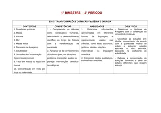 1° BIMESTRE – 2° PERÍODO
EIXO: TRANSFORMAÇÕES QUÍMICAS - MATÉRIA E ENERGIA
CONTEÚDOS COMPETÊNCIAS HABILIDADES OBJETIVOS
1. Grandezas químicas
2. Massa
3. Volume
4. Mol
5. Massa molar
6. Constante de Avogadro
7. Solubilidade
8. Unidades de Concentração
Concentração comum
9. Título em massa ou fração em
massa
10. Concentração em mols por
litros ou molaridade.
1 - Compreender as ciências
como construções humanas,
relacionando o desenvolvimento
científico ao longo da história
com a transformação da
sociedade.
2. Apropriar-se de conhecimentos
da química para, em situações
problema, interpretar, avaliar ou
planejar intervenções científico-
tecnológicas.
1. Relacionar informações
apresentadas em diferentes
formas de linguagem e
representação usadas nas
ciências, como texto discursivo,
gráficos, tabelas, relações
matemáticas ou linguagem
simbólica.
2. Interpretar dados qualitativos,
estimativas e medidas.
- Relacionar a hipótese de
Avogadro com a construção do
conceito de molécula.
- Classificar as soluções em:
diluída, concentrada, de acordo
com a quantidade relativa de
soluto e solvente; solução
saturada e não saturada,
baseando no coeficiente de
solubilidade.
- Calcular a concentração de
soluções formadas a partir de
solutos diferentes que reagem
entre si.
 
