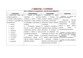 1° BIMESTRE – 3° PERÍODO
EIXO: A QUÍMICA E A HUMANIDADE – UMA RELAÇÃO SIMBIÓTICA
CONTEÚDOS COMPETÊNCIAS HABILIDADES OBJETIVOS
1. Características gerais dos
compostos orgânicos
2. Principais funções orgânicas
3. Estrutura e propriedades dos
Hidrocarbonetos:
• Alcanos
• Alcenos
• Alcinos
• Alcadienos
• ou dienos
• Cicloalcanos
• ou Ciclanos
• Ciclenos
• Aromáticos
1 – Associar as alterações
ambientais a processos
produtivos e sociais. E avaliar
instrumentos e ações científicas
na degradação e preservação do
ambiente.
2 - Compreender organismo
humano e saúde, relacionando
conhecimento científico, cultura,
ambiente e hábitos ou outras
características individuais.
3 - Entender métodos e
procedimentos próprios das
ciências naturais e aplica-los a
diferentes contextos.
1. Compreender os efeitos
maléficos e benéficos dos
compostos orgânicos presentes
nos alimentos, medicamentos,
combustíveis, resíduos industriais
e Ambientais.
2 – Identificar a importância e
implicações sociais, ambientais e
econômicas na produção ou
consumo da eletricidade, dos
combustíveis renováveis e não-
renováveis ou recursos minerais.
3 - Analisar e utilizar propostas
de intervenção ambiental
aplicando conhecimento químico,
observando riscos e benefícios.
- Classificar os átomos de
carbono de uma cadeia
- Reconhecer fórmulas
representativas das funções:
hidrocarbonetos (alcanos,
alcenos e dienos, alcinos,
ciclanos, ciclenos e
hidrocarbonetos aromáticos)
- Escrever os nomes (usual e
IUPAC) e as fórmulas (molecular
e estrutural) de compostos
representativos de:
hidrocarbonetos e aromáticos.
- Identificar os radicais alquilas e
arilas
 