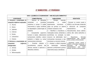 2° BIMESTRE – 3° PERÍODO
EIXO: A QUÍMICA E A HUMANIDADE – UMA RELAÇÃO SIMBIÓTICA
CONTEÚDOS COMPETÊNCIAS HABILIDADES OBJETIVOS
1. Estrutura e propriedades de
compostos orgânicos oxigenados:
• Álcoois
• Éteres
• Aldeídos
• Cetonas
• Ácidos
• carboxílicos
• Ésteres
2. Estrutura e propriedades de
compostos orgânicos
nitrogenadas:
• Aminas
• Amidas
• Nitrocompostos
1 – Associar as alterações
ambientais a processos
produtivos e sociais. E avaliar
instrumentos e ações científicas
na degradação e preservação do
ambiente.
2 - Compreender organismo
humano e saúde, relacionando
conhecimento científico, cultura,
ambiente e hábitos ou outras
características individuais.
3 - Entender métodos e
procedimentos próprios das
ciências naturais e aplica-los a
diferentes contextos.
1 - Planejar, executar,
acompanhar e avaliar
experimentos; reconhecer o
papel da química no sistema
produtivo industrial e rural.
2 – Identificar a importância e
implicações sociais, ambientais e
econômicas na produção ou
consumo da eletricidade, dos
combustíveis renováveis e não-
renováveis ou recursos minerais.
3 - Analisar e utilizar propostas
de intervenção ambiental
aplicando conhecimento químico,
observando riscos e benefícios.
- Escrever os nomes (usual e
IUPAC) e as fórmulas (molecular
e estrutural) de compostos
representativos de:
hidrocarbonetos, álcool, aldeído,
cetona, éter, ácido carboxílico e
éster.
- Reconhecer fórmulas
representativas das funções:
amina, amida e nitrocomposto.
- Expressar nomes (usual e
IUPAC) e fórmulas (molecular e
estrutural) de compostos
representativos, tais como:
aminas, amidas e nitrocomposto
 